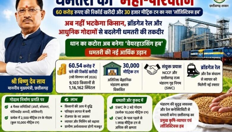 अब नहीं भटकेगा किसान, ब्रॉडगेज रेल और आधुनिक गोदामों से बदलेगी धमतरी की तकदीर